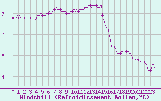 Courbe du refroidissement olien pour Renwez (08)