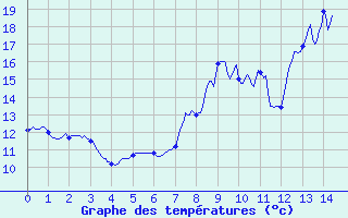 Courbe de tempratures pour Ourouer (18)