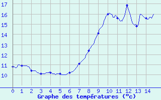 Courbe de tempratures pour Medire (25)