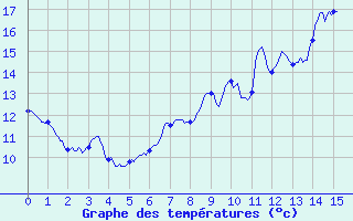 Courbe de tempratures pour Altier (48)