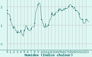 Courbe de l'humidex pour Chatelaillon-Plage (17)