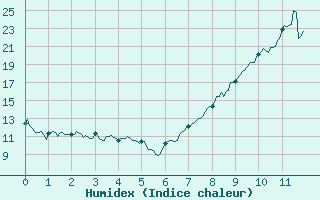 Courbe de l'humidex pour Lr (18)