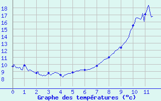 Courbe de tempratures pour Novillard (90)