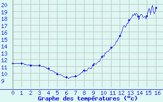 Courbe de tempratures pour Bouelles (76)