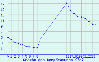 Courbe de tempratures pour Saint-Antonin-du-Var (83)