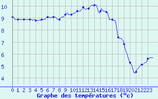 Courbe de tempratures pour Cuxac-Cabards (11)