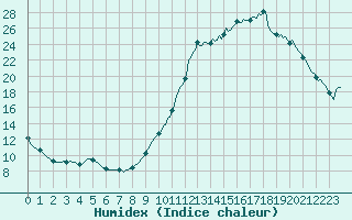 Courbe de l'humidex pour Castellbell i el Vilar (Esp)