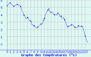 Courbe de tempratures pour Jussy (02)