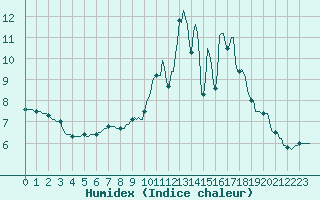 Courbe de l'humidex pour Goze-Thuin (Be)