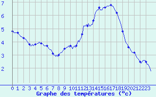 Courbe de tempratures pour Asnelles (14)