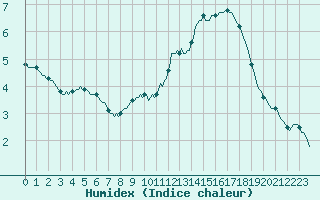 Courbe de l'humidex pour Asnelles (14)