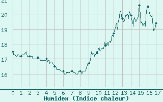 Courbe de l'humidex pour Chauny (02)