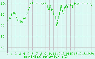 Courbe de l'humidit relative pour Wy-Dit-Joli-Village (95)