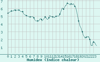 Courbe de l'humidex pour Pinsot (38)