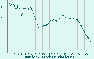 Courbe de l'humidex pour Lasne (Be)