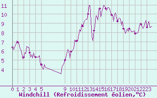 Courbe du refroidissement olien pour Verneuil (78)