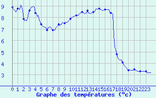 Courbe de tempratures pour Cessieu le Haut (38)