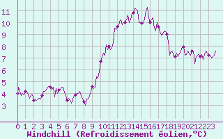 Courbe du refroidissement olien pour Lans-en-Vercors - Les Allires (38)