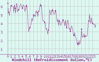 Courbe du refroidissement olien pour Selonnet - Chabanon (04)