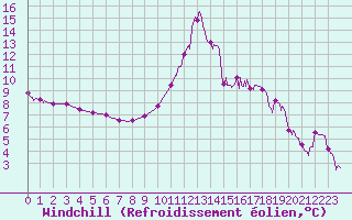 Courbe du refroidissement olien pour Bourg-Saint-Maurice (73)