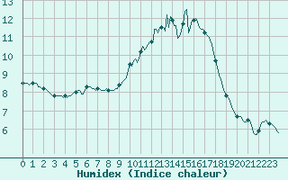 Courbe de l'humidex pour Neuville-de-Poitou (86)