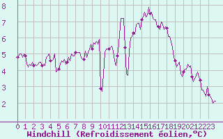 Courbe du refroidissement olien pour La Chapelle-Montreuil (86)