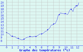 Courbe de tempratures pour La Motte du Caire (04)