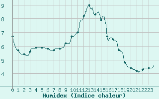 Courbe de l'humidex pour Triel-sur-Seine (78)