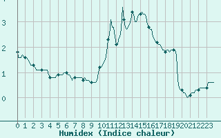 Courbe de l'humidex pour Seichamps (54)