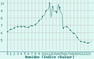 Courbe de l'humidex pour Baye (51)