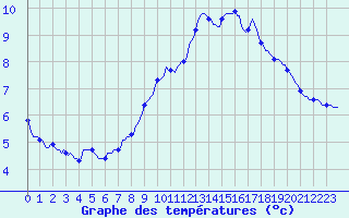 Courbe de tempratures pour Brion (38)