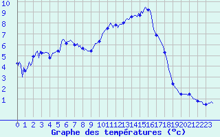 Courbe de tempratures pour Lans-en-Vercors - Les Allires (38)
