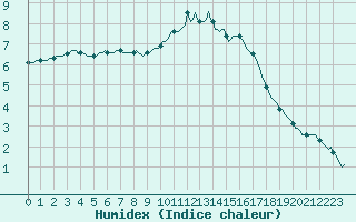 Courbe de l'humidex pour Charmant (16)