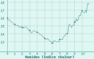 Courbe de l'humidex pour Toulouse-Blagnac (31)