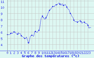 Courbe de tempratures pour Grasque (13)