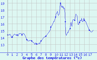 Courbe de tempratures pour La Valla-en-Gier (42)