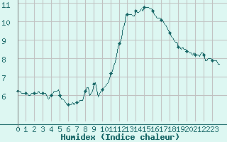 Courbe de l'humidex pour Estoher (66)