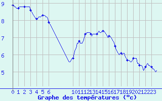 Courbe de tempratures pour Douzens (11)