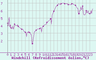 Courbe du refroidissement olien pour Le Mesnil-Esnard (76)