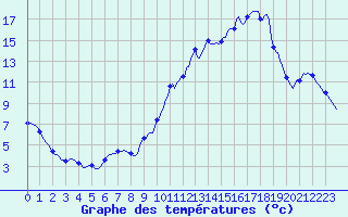 Courbe de tempratures pour Recoubeau (26)