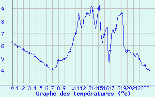 Courbe de tempratures pour Mions (69)