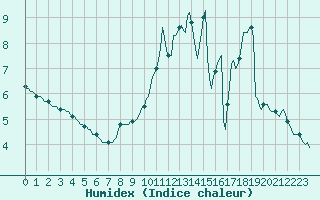 Courbe de l'humidex pour Mions (69)