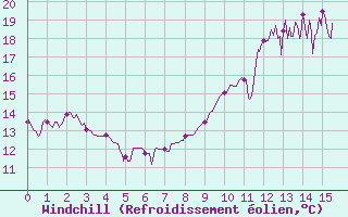 Courbe du refroidissement olien pour Le Puy-Chadrac (43)