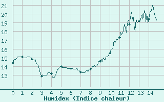 Courbe de l'humidex pour Pontoise - Cormeilles (95)