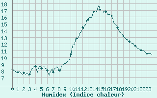 Courbe de l'humidex pour Saint-Just-le-Martel (87)