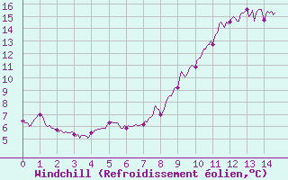 Courbe du refroidissement olien pour Bassurels (48)