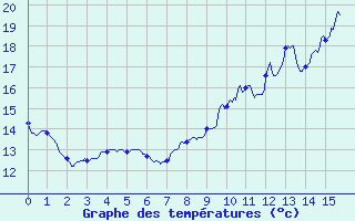 Courbe de tempratures pour Dourgne (81)