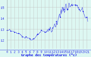 Courbe de tempratures pour La Rochepot (21)