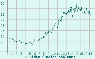 Courbe de l'humidex pour Ile du Levant (83)