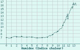 Courbe de l'humidex pour Saint-Anthme (63)